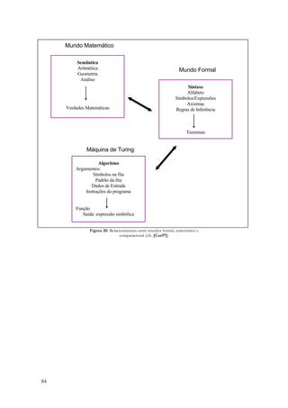 84 
Semântica 
Aritmética 
Geometria 
Análise 
Verdades Matemáticas 
Máquina de Turing 
Figura 20: Relacionamento entre mundos formal, matemático e 
computacional (cfr. [Cas97]) 
Sintaxe 
Alfabeto 
Símbolos/Expressões 
Axiomas 
Regras de Inferência 
Teoremas 
Algoritmo 
Argumentos: 
Símbolos na fita 
Padrão da fita 
Dados de Entrada 
Instruções do programa 
Função 
Saída: expressão simbólica 
Mundo Formal 
Mundo Matemático 
 