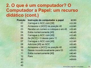 www.ime.usp.br/~vwsetzer 11
Posição Instrução do computador a papel HIPO
01 Carregue o ACC com [30] +1130
02 Armazene o [ACC] na posição 40 +1240
03 Receba um número e coloque-o em 45 +3145
04 Exiba numericamente [45] +4145
05 Carregue o ACC com [45] +1145
06 Se [ACC] < 0 desvie para 11 +5611
07 Carregue o ACC com [40] +1140
08 Adicione [45] ao ACC +2145
09 Armazene o [ACC] na posição 40 +1240
10 Desvie incondicionalmente para 03 +5103
11 Exiba numericamente [40] +4140
12 Pare +7000
30 +0000
40
45
2. O que é um computador? O
Computador a Papel: um recurso
didático (cont.)
 