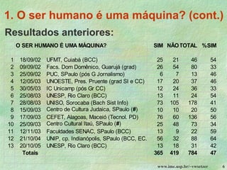 www.ime.usp.br/~vwsetzer 6
1. O ser humano é uma máquina? (cont.)
Resultados anteriores:
O SER HUMANO É UMA MÁQUINA? SIM NÃOTOTAL %SIM
1 18/09/02 UFMT, Cuiabá (BCC) 25 21 46 54
2 09/09/02 Facs. Dom Domênico, Guarujá (grad) 26 54 80 33
3 25/09/02 PUC, SPaulo (pós G Jornalismo) 6 7 13 46
4 12/05/03 UNOESTE, Pres. Pruente (grad SI e CC) 17 20 37 46
5 30/05/03 IC Unicamp (pós Gr CC) 12 24 36 33
6 25/08/03 UNESP, Rio Claro (BCC) 13 11 24 54
7 28/08/03 UNISO, Sorocaba (Bach Sist Info) 73 105 178 41
8 15/09/03 Centro de Cultura Judaica, SPaulo (#) 10 10 20 50
9 17/09/03 CEFET, Alagoas, Maceió (Tecnol. PD) 76 60 136 56
10 25/09/03 Centro Cultural Itaú, SPaulo (#) 25 48 73 34
11 12/11/03 Faculdades SENAC, SPaulo (BCC) 13 9 22 59
12 21/10/04 UNIP, cp. Indianópolis, SPaulo (BCC, EC...) 56 32 88 64
13 20/10/05 UNESP, Rio Claro (BCC) 13 18 31 42
Totais 365 419 784 47
 
