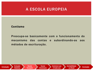 Contismo
Preocupa-se basicamente com o funcionamento do
mecanismo das contas e subordinando-as aos
métodos de escrituração.
A ESCOLA EUROPEIA
Evolução
Histórica
Introdução
Escola
Europeia
Escola
Americana
Common Law
X Code Low
Contabilidade
no Brasil
Conclusão
 