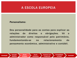 Personalismo:
Deu personalidade para as contas para explicar as
relações de direitos e obrigações. Vê o
administrador como responsável pelo patrimônio,
fundamentando-se no relacionamento do
pensamento econômico, administrativo e contábil.
A ESCOLA EUROPEIA
Evolução
Histórica
Introdução
Escola
Europeia
Escola
Americana
Common Law
X Code Low
Contabilidade
no Brasil
Conclusão
 
