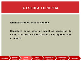 Aziendalismo ou escola Italiana
Considera como vetor principal os conceitos de
valor, a natureza do resultado e sua ligação com
a riqueza.
A ESCOLA EUROPEIA
Evolução
Histórica
Introdução
Escola
Europeia
Escola
Americana
Common Law
X Code Low
Contabilidade
no Brasil
Conclusão
 