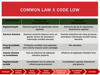 Características Common Law
Escola Americana
Code Law
Escola Européia
Regulamentação Estruturas gerais de organização menos
regulada.
Estruturas gerais de organização
amplamente regulada
Estrutura Acionária Estrutura acionária dispersa entre um
grande número de acionistas e
informação contábil relevante.
Controle acionários nas mãos de poucos
acionistas e informação contábil menos
relevante.
Força da profissão
contábil
Profissões contábeis auto-reguladas,
com enorme impacto social e prestígio.
Não abordado.
Impacto tributário
na contabilidade
Grau de influência da legislação
tributária pequena.
Influência da legislação tributária forte.
Regulamentação
contábil
Contabilidade fora da esfera de
influência governamental
Contabilidade regulada diretamente
pelo governo.
COMMON LAW X CODE LOW
Evolução
Histórica
Introdução
Escola
Europeia
Escola
Americana
Common Law
X Code Low
Contabilidade
no Brasil
Conclusão
 