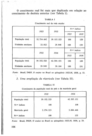TABELA I
Crescimento real da rede escolar
O crescimento real foi mais que duplicado em relação ao
crescimento do decênio anterior (ver Tabela I).
1923 1932
N.os índices
1923 1932
População total • 32.734.642 39.152.523 100 120
Unidades escolares 22.922 29.948 100 130
1932 1936
N.os índices
1932 1936
População total 39.152.523 42.395.151 100 108
Unidades escolares 29.948 39.104 100 131
Fonte: Brasil, INEP, O ensino no Brasil no qüinqüênio 1932-36, 1939, p. 13.
2. Uma ampliação da matrícula (ver Tabela II).
TABELA II
Crescimento da população total do país e da matrícula geral
1932 1936 ,
População total 39.152.523 42.395.151
N.os índices 100 108
Matrícula geral 2.274.213 3.064.446
N.os índices 100 135
Fonte: Brasil, INEP, O ensino no Brasil no qüinqüênio 1932-36, 1939, p. 24.
106
 