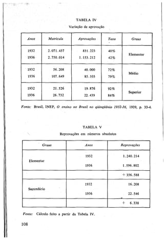 TABELA IV
Variação de aprovação
Anos Matrícula Aprovações Taxa Graus
1932 2.071.437 831.223 40%
Elementar
1936 2.750.014 1.153.212 42%
1932 56.208 40.000 72%
Médio
1936 107.649 85.103 79%
1932 21.526 19.876 92%
Superior
1936 26.732 22.439 84%
Fonte: Brasil, INEP, O ensino no Brasil no qiiinqüênio 1932-36, 1939, p. 33-4.
TABELA V
Reprovações em números absolutos
Graus Anos Reprovações
1932 1.240.214
Elementar
1936 1.596.802
+ 356.588
1932 16.208
Segundário
1936 22.546
+ 6.338
Fonte: Cálculo feito a partir da Tabela IV.
108
 