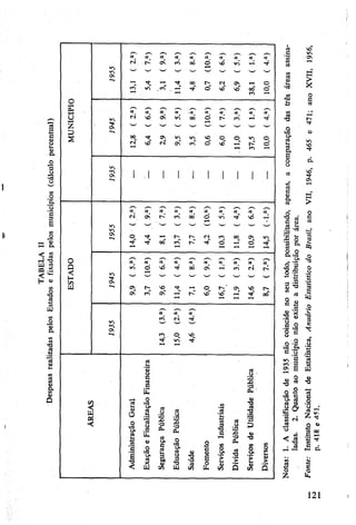 TABELAII
DespesasrealizadaspelosEstadosefixadaspelosmunicípios(cálculopercentual)
121
Notas:1.Aclassificaçãode1935nãocoincidenoseutodo,possibilitando,apenas,acomparaçãodastrêsáreasassina­
ladas.2.Quantoaomunicípionãoexisteadistribuiçãoporárea.
Fonte:InstitutoNacionaldeEstatística,AnuárioEstatísticodoBrasil,anoVII,1946,p.465e471;anoXVII,1956,
p.418e451.
 