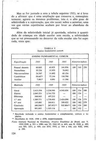 Mas se for juntada a esta a tabela seguinte (VI), se é leva­
do a afirmar que é uma ampliação que conserva e, conseqüen-
temente, agrava os mesmos problemas, isto é, o alto grau de
seletividade e a reprovação, que vão recair sobre o anterior, uma
vez que várias repetências acabam por levar ao abandono da
escola.
Além da seletividade inicial já apontada, relativa à quanti­
dade de crianças em idade escolar sem escola, a seletividade
que se vai processando no decorrer da vida escolar não foi supe­
rada, visto que:
TABELA V
Ensino fundamental comum
ENSINO FUNDAMENTAL COMUM
Especificação 1935 1945 1955 Números índices
Pessoal docente 60.003 83.825 141.956 100 145 236
Normalistas 35.236 51.933 76.802
Não-normalistas 24.767 31.892 65.154
Catedráticos 58.647* 77.144 130.790
Auxiliar 7.061* 6.681 11.166
Matrícula 1935 1945 1955 Números índices
Geral 2.413.594 3.238.940 4.545.630 100 134 188
Efetiva 2.045.551 2.741.725 — 100 134 —
Diferença 368.043 497.215 — — — —
l.° ano 1.389.771 1.758.465 2.424.690 100 126 174
4.° ano 143.085 260.811 399.632 100 182 279
Conclusão 180.506** 287.852** 505.864** 100 159 280
Aprovação 991.693 1.503.118 — 100 152 —
* Resultado incluindo o ensino fundamental e complementar, comum e su­
pletivo.
** Resultados de 1938, 1948 e 1958, respectivamente.
Fonte: Instituto Nacional de Estatística, Anuário Estatístico do Brasil, ano V,
1939/1940, p. 921 a 1080; ano VI, 1941/45, p. 443; ano X, 1949, p. 489;
ano XII, 1951, p. 409; ano XVI, 1955, p. 444 a 446; ano XXI, 1960,
p. 290.
124
 