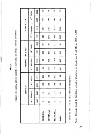 Númerodeescolas,pessoaldocenteematrículasnoensinopúblicosecundário
f
cs 00 CS »0
o sa r- r-
1
Q
T £ 0 OO 0
0
OO ©©iH . 1-H
'*«N
£ O cs s—4 co *CS SD
3 Os SD Os cs p->
% S CS cs
-O
0 r- OS CO p-
Cs CS«o T f
0
SD- coasco CO
CS »0
Os 0 0 CS ©
til
■ h
1 0 0
0
0
0
0
0
©©
Ü 1-H i“4 1-H 1-H
■ O
Ci
c 0 cs 00 *
0 CS2* Os Tf SD Tf vo
0 "5 co T f
CO Sa
CO
hJ
-C)
Ta, O SD CO CS
Os •'1* >0
co CO coS"
cs O 0
as O 00 © 00
O 1-H ?H
"3c'*«N
r*- O O © ©
co £ as O O . © ©1-H 1—< 1—‘
0
Ü 0 cs
CO
ftj s
■ §
tH
os CS 1-H
CS co
26
<1
T
p*-0
as cs
26
CO ^H
CO
J
>-l
<
>-1
2S< !D
0$ Q ü >-l
S íCO
23 í
O
& « S H
ÜT3
OT3
dQ
79
Fonte:DiretoriaGeraldeEstatística.AnnuárioEstatísticodoBrazil,anoI,vol.III,p.1.038a1.053.
 