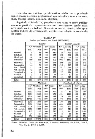 Este não era o único tipo de ensino médio: era o predomi­
nante. Havia o ensino profissional, que atendia a uma crescente,
mas, mesmo assim, diminuta clientela.
Seguindo a Tabela IV, percebe-se que tanto o setor público
como o particular apresentaram um crescimento, sendo mais
acentuado na área federal. Somente o ensino náutico não apre­
sentou índices de crescimento, exceto com relação à conclusão
de curso.
TABELA IV
Ensino profissional no Brasil (1907-1912)
Escolas Pessoal Docente
N.° Absoluto N.° índice N.° Absoluto N.° índice
1907 1912 1907 1912 1907 1912 1907 1912
Federal 8 31 100 387 188 430 100 229
Estadual 38 52 100 137 390 592 100 152
Municipal 10 14 100 140 168 254 100 151
Particular 100 202 100 202 906 1583 100 176
Sacerdotal 32 50 100 275 200 290 100 145
Pedagógico 44 58 100 132 510 815 100 160
Art. Liberal 17 29 100 170 161 246 100 153
Art. Indust. 42 89 100 212 553 976 100 176
Agronômico 4 33 100 825 27 194 100 718
Náutico 3 2 100 66 46 12 100 26
Comercial 14 38 100 271 155 326 100 210
Total 156 299 100 191 1652 2859 100 173
Matrícula Conclusão de Curso
N.° Absoluto N.° índice N.° Absoluto N.° índice
1907 1912 1907 1912 1907 1912 1907 1912
Federal 1153 4866 100 422 21 81 100 386
Estadual 5091 8663 100 170 501 1119 100 223
Municipal ,1718 2397 100 139 174 169 100 . 97
Particular 11499 13546 100 118 472 1497 100 317
Sacerdotal 1277 1455 100 114 130 151 100 116
Pedagógico 5020 9249 100 184 654 1237 100 189
Art. Liberal 2228 2558 100 115 92 177 100 192
Art. Indust. 9779 11423 100 117 225 724 100 322
Agronômico 153 1117 100 730 5 110 100 2200
Náutico 34 25 100 73 2 11 100 550-
Comercial 970 3643 100 375 60 466 100 776
Total 19461 29472 100 151 1168 2866 100 246
Fonte: Diretoria Geral de Estatística, Annuário Estatístico do Brazil, ano I,
vol. III, p. 1.014 a 1.037.
82
 