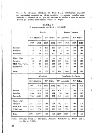 “( .. . ) As atividades científicas no Brasil ( ...) continuaram dispersas
em instituições especiais de várias naturezas — . museus, estações expe­
rimentais e laboratórios —, que não serviam ao ensino e nem se enqua­
dravam no sistema propriamente escolar da Nação”.
TABELA V
O ensino superior no Brasil (1907-1912)
Escolas Pessoal Docente
N.° Absoluto N.° índice N.° Absoluto N.° índice
1907 1912 1907 1912 1907 1912 1907 1912
Federal 6 6 100 100 256 366 100 143
Estadnal 6 5 100 83 - 112 94 100 84
Particular 13 39 100 300 320 580 100 181
Filos. Liter. __ 1 — — __ 4 — —
Jurídico 10 15 100 150 219 263 100 120
Méd. Cir. Farm. 9 21 100 233 259 490 100 189
Politécnico 6 13 100 216 210 283 100 135
Total 25 50 100 200 688 1040 100 151

Matrícula Conclusão de Curso
N.° Absoluto N.° índice N.° Absoluto N.° índice
1907 1912 1907 1912 1907 1912 1907 1912
Federal .3557 3818 100 107 628 713 100 113
Estadual 490 658 100 134 126 204 100 > 162
Particular 1748 4403 100 252 343 640 100 186
Filos. Liter. __ 55 — — — — — —
Jurídico 2481 2728 100 119 462 511 100 110
Méd. Cir. Farm. 2889 4820 100 167 516 868 100 168
Politécnico 425 1276 100 300 119 178 100 149
Total 5795 8879 100 153 1097 1557 100 142
Fonte: Diretoria Geral de Estatística, Annuário Estatístico do Brazil, ano 1,
vol. 111, p. 918-29.
84
 