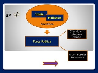 3°

Ironia
Maiêutica

Socrática
Criando um
discurso
aberto

Força Poética

E um filosofar
incessante

 