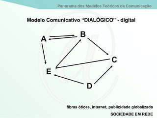Modelo Comunicativo “DIALÓGICO” - digital fibras óticas, internet, publicidade globalizada SOCIEDADE EM REDE A B C D E 