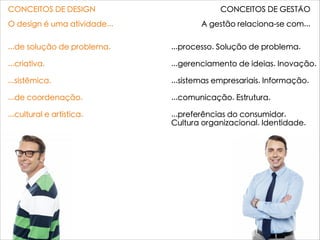 CONCEITOS DE DESIGN CONCEITOS DE GESTÃO
O design é uma atividade... A gestão relaciona-se com...
...de solução de problema.

...criativa.

...sistêmica.

...de coordenação.

...cultural e artística.
...processo. Solução de problema.

...gerenciamento de ideias. Inovação.

...sistemas empresariais. Informação.

...comunicação. Estrutura.

...preferências do consumidor.
Cultura organizacional. Identidade.
 
