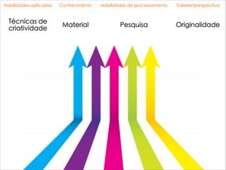 Habilidades aplicadas Conhecimento Habilidades de processamento Valores/perspectiva
Técnicas de
criatividade
Material Pesquisa Originalidade
 