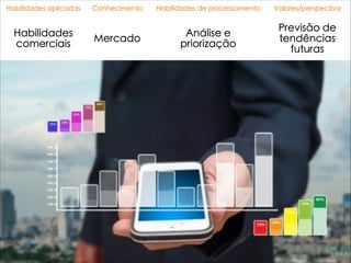 Habilidades aplicadas Conhecimento Habilidades de processamento Valores/perspectiva
Habilidades
comerciais
Mercado
Análise e
priorização
Previsão de
tendências
futuras
 