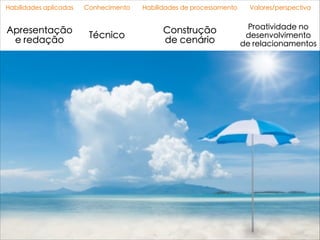 Habilidades aplicadas Conhecimento Habilidades de processamento Valores/perspectiva
Apresentação
e redação
Técnico
Construção
de cenário
Proatividade no
desenvolvimento
de relacionamentos
 