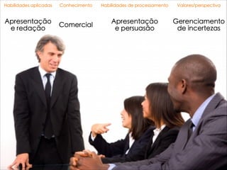 Habilidades aplicadas Conhecimento Habilidades de processamento Valores/perspectiva
Apresentação
e redação
Comercial
Apresentação
e persuasão
Gerenciamento
de incertezas
 