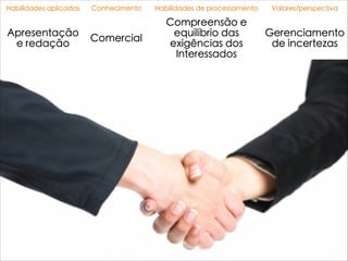 Habilidades aplicadas Conhecimento Habilidades de processamento Valores/perspectiva
Apresentação
e redação
Comercial
Compreensão e
equilíbrio das
exigências dos
Interessados
Gerenciamento
de incertezas
 