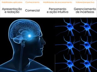 Habilidades aplicadas Conhecimento Habilidades de processamento Valores/perspectiva
Apresentação
e redação
Comercial
Pensamento
e ação intuitiva
Gerenciamento
de incertezas
 