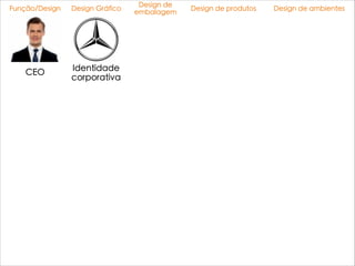 Design de
embalagem
Design de produtosFunção/Design Design Gráfico
CEO Identidade
corporativa
Design de ambientes
 