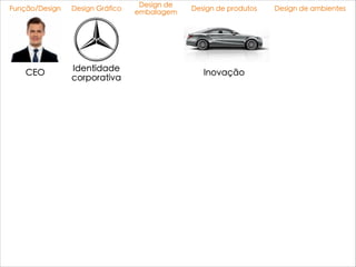 Design de
embalagem
Design de produtosFunção/Design Design Gráfico
CEO Identidade
corporativa
Inovação
Design de ambientes
 