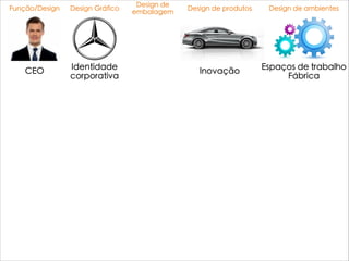 Design de
embalagem
Design de produtosFunção/Design Design Gráfico
CEO Identidade
corporativa
Inovação Espaços de trabalho
Fábrica
Design de ambientes
 