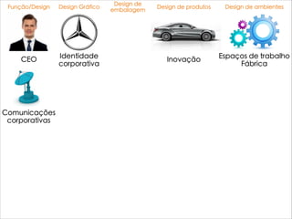 Design de
embalagem
Design de produtosFunção/Design Design Gráfico
CEO Identidade
corporativa
Inovação
Comunicações
corporativas
Espaços de trabalho
Fábrica
Design de ambientes
 
