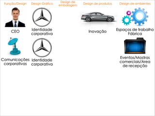Design de
embalagem
Design de produtosFunção/Design Design Gráfico
CEO Identidade
corporativa
Inovação
Comunicações
corporativas
Identidade
corporativa
Espaços de trabalho
Fábrica
Eventos/Mostras
comerciais/Àrea
de recepção
Design de ambientes
 