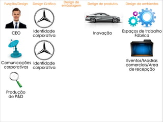 Design de
embalagem
Design de produtosFunção/Design Design Gráfico
CEO Identidade
corporativa
Inovação
Comunicações
corporativas
Identidade
corporativa
Espaços de trabalho
Fábrica
Eventos/Mostras
comerciais/Àrea
de recepção
Produção
de P&D
Design de ambientes
 