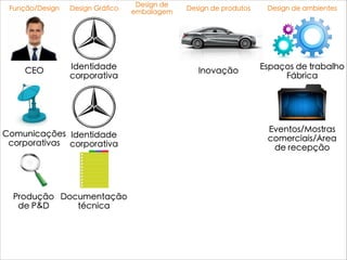 Design de
embalagem
Design de produtosFunção/Design Design Gráfico
CEO Identidade
corporativa
Inovação
Comunicações
corporativas
Identidade
corporativa
Espaços de trabalho
Fábrica
Eventos/Mostras
comerciais/Àrea
de recepção
Produção
de P&D
Documentação
técnica
Design de ambientes
 