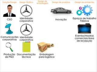 Design de
embalagem
Design de produtosFunção/Design Design Gráfico
CEO Identidade
corporativa
Inovação
Comunicações
corporativas
Identidade
corporativa
Espaços de trabalho
Fábrica
Eventos/Mostras
comerciais/Àrea
de recepção
Produção
de P&D
Documentação
técnica
Embalagem
para logística
Design de ambientes
 