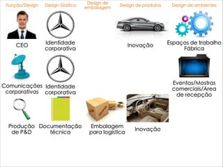 Design de
embalagem
Design de produtosFunção/Design Design Gráfico
CEO Identidade
corporativa
Inovação
Comunicações
corporativas
Identidade
corporativa
Espaços de trabalho
Fábrica
Eventos/Mostras
comerciais/Àrea
de recepção
Produção
de P&D
Documentação
técnica
Embalagem
para logística
Inovação
Design de ambientes
 