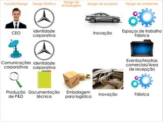 Design de
embalagem
Design de produtosFunção/Design Design Gráfico
CEO Identidade
corporativa
Inovação
Comunicações
corporativas
Identidade
corporativa
Espaços de trabalho
Fábrica
Eventos/Mostras
comerciais/Àrea
de recepção
Produção
de P&D
Documentação
técnica
Embalagem
para logística
Inovação Fábrica
Design de ambientes
 