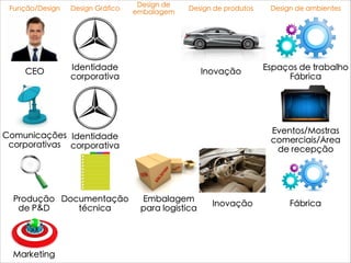 Design de
embalagem
Design de produtosFunção/Design Design Gráfico
CEO Identidade
corporativa
Inovação
Comunicações
corporativas
Identidade
corporativa
Espaços de trabalho
Fábrica
Eventos/Mostras
comerciais/Àrea
de recepção
Produção
de P&D
Documentação
técnica
Embalagem
para logística
Inovação Fábrica
Marketing
Design de ambientes
 