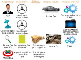 Design de
embalagem
Design de produtosFunção/Design Design Gráfico
CEO Identidade
corporativa
Inovação
Comunicações
corporativas
Identidade
corporativa
Espaços de trabalho
Fábrica
Eventos/Mostras
comerciais/Àrea
de recepção
Produção
de P&D
Documentação
técnica
Embalagem
para logística
Inovação Fábrica
Marketing
Aspectos gráficos
da marca
Site
Embalagem
de produtos
Promoção
Design de ambientes
 
