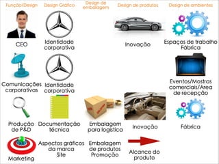 Design de
embalagem
Design de produtosFunção/Design Design Gráfico
CEO Identidade
corporativa
Inovação
Comunicações
corporativas
Identidade
corporativa
Espaços de trabalho
Fábrica
Eventos/Mostras
comerciais/Àrea
de recepção
Produção
de P&D
Documentação
técnica
Embalagem
para logística
Inovação Fábrica
Marketing
Aspectos gráficos
da marca
Site
Embalagem
de produtos
Promoção
Alcance do
produto
Design de ambientes
 