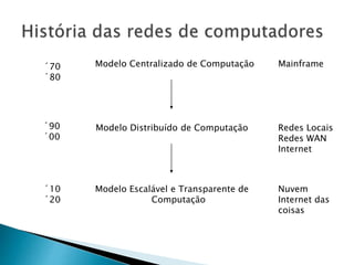 Modelo Centralizado de Computação
Modelo Distribuído de Computação
Mainframe
Redes Locais
Redes WAN
Internet
´70
´80
´90
´00
´10
´20
Modelo Escalável e Transparente de
Computação
Nuvem
Internet das
coisas
 