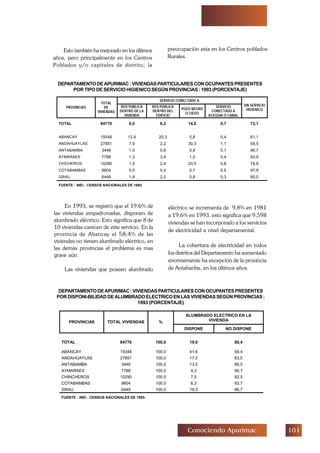 Conociendo Apurimac
Esto también ha mejorado en los últimos
años, pero principalmente en los Centros
Poblados y/o capitales de distrito, la
DEPARTAMENTODEAPURIMAC:VIVIENDASPARTICULARESCONOCUPANTESPRESENTES
POR TIPO DE SERVICIO HIGIENICO SEGÚN PROVINCIAS : 1993 (PORCENTAJE)
En 1993, se registró que el 19.6% de
las viviendas empadronadas, disponen de
alumbrado eléctrico. Esto significa que 8 de
10 viviendas carecen de este servicio. En la
provincia de Abancay el 58,4% de las
viviendas no tienen alumbrado eléctrico, en
las demás provincias el problema es mas
grave aún.
Las viviendas que poseen alumbrado
eléctrico se incrementa de 9,8% en 1981
a 19,6% en 1993, esto significa que 9,598
viviendas se han incorporado a los servicios
de electricidad a nivel departamental.
La cobertura de electricidad en todos
los distritos del Departamento ha aumentado
enormemente ha excepción de la provincia
de Antabanba, en los últimos años.
DEPARTAMENTODEAPURIMAC:VIVIENDASPARTICULARESCONOCUPANTESPRESENTES
PORDISPONI-BILIDADDEALUMBRADOELECTRICOENLASVIVIENDASSEGÚNPROVINCIAS:
1993 (PORCENTAJE)
preocupación esta en los Centros poblados
Rurales.
SERVICIO CONECTADO A
PROVINCIAS
TOTAL
DE
VIVIENDAS
RED PUBLICA
DENTRO DE LA
VIVIENDA
RED PUBLICA
DENTRO DEL
EDIFICIO
POZO NEGRO
O CIEGO
SERVICIO
CONECTADO A
ACEQUIA O CANAL
SIN SERVICIO
HIGIENICO
TOTAL 84776 6,0 6,2 14,0 0,7 73,1
ABANCAY 19348 12,4 20,3 5,8 0,4 61,1
ANDAHUAYLAS 27851 7,9 2,2 30,3 1,1 58,5
ANTABAMBA 3446 1,5 0,8 0,9 0,1 96,7
AYMARAES 7788 1,3 3,4 1,0 0,4 93,9
CHICHEROS 10290 1,5 2,4 20,5 0,8 74,8
COTABAMBAS 9604 0,5 0,4 0,7 0,5 97,9
GRAU 6449 1,9 2,0 0,8 0,3 95,0
FUENTE : INEI - CENSOS NACIONALES DE 1993.
ALUMBRADO ELECTRICO EN LA
VIVIENDAPROVINCIAS TOTAL VIVIENDAS %
DISPONE NO DISPONE
TOTAL 84776 100,0 19,6 80,4
ABANCAY 19348 100,0 41,6 58,4
ANDAHUAYLAS 27851 100,0 17,0 83,0
ANTABAMBA 3446 100,0 13,5 86,5
AYMARAES 7788 100,0 9,3 90,7
CHINCHEROS 10290 100,0 7,5 92,5
COTABAMBAS 9604 100,0 6,3 93,7
GRAU 6449 100,0 19,3 86,7
FUENTE : INEI - CENSOS NACIONALES DE 1993.
 