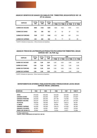 Conociendo Apurimac
ABANCAY: BENEFICIO DE GANADO EN CAMALES POR TRIMESTRES, SEGUN ESPECIE 1997 - 99
(Nº de cabezas).
ABANCAY:PRECIODELOSPRINCIPALESPRODUCTOSPECUARIOSPORTRIMESTRES,SEGUN
ESPECIE 1997 – 99, POR (kg)
DEPARTAMENTODEAPURIMAC:POBLACIONPECUARIAYPRODUCCIONDE LECHE,SEGUN
ESPECIE 1994-98. (UNIDADES)
1999
ESPECIE
TOTAL
1997
TOTAL
1998
TOTAL
1999 I TRIM. II TRIM. III TRIM. IV TRIM.
CARNE DE VACUNO 4060 4184 4294 1060 1023 1070 1141
CARNE DE OVINO 342 348 393 81 92 97 123
CARNE DE PORCINO 1529 1717 1948 472 469 491 516
CARNE DE CAPRINO 239 260 304 76 77 62 89
FUENTE: Ministerio de Agricultura - Oficina Sectorial de Estadística
1999
ESPECIE
TOTAL
1997
TOTAL
1998
TOTAL
1999 I TRIM. II TRIM. III TRIM. IV TRIM.
CARNE DE VACUNO 4,50 5,00 5,00 5,00 5,00 5,00 5,00
CARNE DE OVINO 4,50 5,00 5,00 5,00 5,00 5,00 5,00
CARNE DE PORCINO 5,00 5,50 5,50 5,50 5,50 5,50 5,50
CARNE DE CAPRINO 3,50 3,50 3,50 3,50 3,50 3,50 3,50
FUENTE: Ministerio de Agricultura - Oficina Sectorial de Estadística.
ESPECIE 1994 1995 1996 1997 1998 P/
AVES 670,000 400,000 424,000 524,000 202,000
GANADO OVINO 618,000 520,000 493,987 474,905 474,657
GANADO PORCINO 235,000 200,000 207,166 132,950 114,934
GANADO VACUNO 335,307 320,000 301,414 291,431 275,391
ALPACAS 169,000 169,945 166,617 108,813 95,087
LLAMAS 117,500 102,000 90,488 72,002 69,655
GANADO CAPRINO 163,000 150,000 128,510 107,842 84,350
GANADO LECHERO 52,000 50,000 39,391 35,872 23,934
PROD. DE LECHE (T) 16,924 15,099 13,016 12,571 12,296
P/ Cifras preliminares
FUENTE: PERU COMPENDIO ESTADISTICO 1997-99.
 