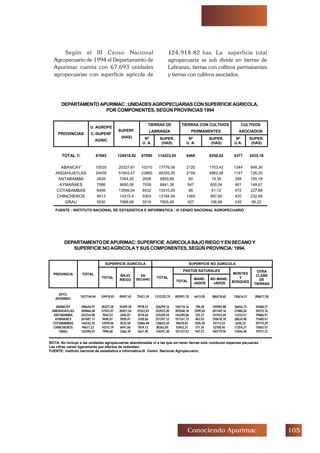 #Conociendo Apurimac
Según el III Censo Nacional
Agropecuario de 1994 el Departamento de
Apurímac cuenta con 67,693 unidades
agropecuarias con superficie agrícola de
124,918.82 has. La superficie total
agropecuaria se sub divide en tierras de
Labranza, tierras con cultivos permanentes
y tierras con cultivos asociados.
DEPARTAMENTOAPURIMAC:UNIDADESAGROPECUARIASCONSUPERFICIEAGRICOLA,
POR COMPONENTES, SEGÚN PROVINCIAS 1994
DEPARTAMENTODEAPURIMAC:SUPERFICIE AGRICOLABAJORIEGOYENSECANOY
SUPERFICIENOAGRICOLAYSUSCOMPONENTES,SEGÚNPROVINCIA:1994.
TIERRAS DE
LABRANZA
TIERRAS CON CULTIVOS
PERMANENTES
CULTIVOS
ASOCIADOS
PROVINCIAS
U. AGROPE
C./SUPERF
AGRIC
SUPERF.
(HAS) Nº
U. A.
SUPER.
(HAS)
Nº
U. A.
SUPER.
(HAS)
Nº
U.A.
SUPER.
(HAS)
TOTAL 1/ 67693 124918,82 67090 114233,05 6468 8250,62 4377 2435,16
ABANCAY 10535 20327,81 10310 17776,06 2120 1703,42 1344 848,36
ANDAHUAYLAS 24035 51943,47 23865 46355,20 2159 4862,08 1147 726,20
ANTABAMBA 2638 7044,55 2606 6859,99 60 19,38 288 165,18
AYMARAES 7086 9690,06 7059 8941,36 547 600,04 461 148,67
COTABAMBAS 8456 13599,04 8432 13310,05 86 61,12 472 227,88
CHINCHEROS 9413 14315,4 9303 13184,94 1069 897,60 420 232,68
GRAU 5530 7998,68 5516 7805,48 427 106,98 245 86,22
FUENTE : INSTITUTO NACIONAL DE ESTADISTICA E INFORMATICA - III CENSO NACIONAL AGROPECUARIO
SUPERFICIE AGRICOLA SUPERFICIE NO AGRICOLA
PASTOS NATURALES
PROVINCIA TOTAL
TOTAL
BAJO
RIEGO
EN
SECANO
TOTAL
TOTAL
MANE-
JADOS
NO MANE-
JADOS
MONTES
Y
BOSQUES
OTRA
CLASE
DE
TIERRAS
DPTO.
APURIMAC
1437144,44 124918,81 49497,42 75421,39 1312225,79 892991,70 6613,05 886378,65 130616,51 288617,58
ABANCAY 246626,97 20327,28 10349,28 9978,53 226299,16 146174,16 190,28 145983,88 36656,73 43468,27
ANDAHUAYLAS 305866,58 51943,47 20421,44 31522,03 253923,20 203568,18 2399,02 201169,16 21080,26 29274,76
ANTABAMBA 242254,08 7044,53 2465,87 4578,66 235209,54 142289,06 335,37 141953,69 13233,57 79686,91
AYMARAES 261087,17 9690,07 5920,41 3769,66 251397,12 151161,73 483,55 150678,18 28634,98 71600,41
COTABAMBAS 144242,35 13599,06 4532,58 12066,48 130643,34 94618,83 1505,50 93113,33 6250,22 29774,29
CHINCHEROS 94677,22 14315,19 6441,06 7874,13 80362,05 53452,21 751,76 52700,45 11254,27 15655.57
GRAU 142390,07 7998,68 2366,78 5631,90 134391,38 101727,53 947,57 100779,96 13506,48 19157,37
NOTA: No incluye a las unidades agropecuarias abandonadas ni a las que sin tener tierras solo conducen especies pecuarias
Las cifras varían ligeramente por efectos de redondeo.
FUENTE: instituto nacional de estadística e informatica-III Censo Nacional Agropecuario.
 