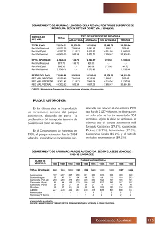 #Conociendo Apurimac
DEPARTAMENTODEAPURIMAC:LONGITUDDELAREDVIALPORTIPODESUPERFICIEDE
RODADURA, SEGÚN SISTEMA DE RED VIAL: 1999 (KM).
PARQUE AUTOMOTOR:
En los últimos años se ha producido
un incremento notorio del parque
automotor, aliviando en parte la
problemática del transporte terrestre de
pasajeros así como de carga.
En el Departamento de Apurímac en
1999, el parque automotor fue de 2484
vehículos notándose un incremento con-
siderable con relación al año anterior 1998
que fue de 2127 vehículos, es decir que en
un solo año se ha incrementado 357
vehículos, según la clase de vehículos, se
observa que el parque automotor está
formado Camiones (29.7%), camionetas
Pick-up (18.7%), Automóviles (17.3%),
Camionetas rurales (15,2%), y el resto de
vehículos representan el (19.2%).
DEPARTAMENTODE APURIMAC:PARQUEAUTOMOTOR,SEGÚNCLASEDEVEHICULO:
1990- 99 (UNIDADES)
TIPO DE SUPERFICIE DE RODADURASISTEMA DE
RED VIAL
TOTAL
ASFALTADA AFIRMADA SIN AFIRMADA TROCHA
TOTAL PAIS 78,034.31 10,050.59 18,535.06 13,848.72 35,599.94
Red Vial Nacional 16,857.19 7,989.54 6,641.98 1,899.21 326.46
Red Vial Dptal. 14,267.77 1,118.71 6,015.37 4,291.04 2,842.65
Red Vial Vecinal 46,909.35 942.34 5,877.71 7,658.47 32,430.83
DPTO. APURIMAC 4,144.43 146.70 2,144.57 272.50 1,580.66
Red Vial Nacional 571.70 146.70 425.00 -.- -.-
Red Vial Dptal. 966.30 -.- 649.08 272.50 44.72
Red Vial Vecinal 2,606.43 -.- 1,070.49 -.- 1,535.94
RESTO DEL PAIS 73,889.88 9,903.89 16,390.49 13,576.22 34,019.28
RED VIAL NACIONAL 16,285.49 7,842.84 6216.98 1,899.21 326.46
RED VIAL DEPARTM. 13,301.47 1,118.71 5366.29 4,018.54 2,797.93
RED VIAL VECINAL 44,302.92 942.34 4807.22 7,658.47 30,894.89
FUENTE: Ministerio de Transportes, Comunicaciones, Vivienda y Construcción
PARQUE AUTOMOTOR a/CLASE DE
VEHICULO 1990 1991 1992 1993 1994 1995 1996 1997 1998 1999
TOTAL APURIMAC 862 924 1053 1191 1258 1405 1615 1691 2127 2484
Automóviles 187 207 247 298 301 323 335 358 389 429
Station Wagon 33 42 57 64 69 78 63 78 193 293
Camioneta Pick Up 258 268 278 293 306 320 432 437 456 464
Camioneta Rural 80 94 135 179 198 247 237 245 327 377
Camioneta Panel 21 21 21 21 21 21 14 14 15 20
Omnibus 56 57 63 69 83 96 120 123 134 155
Camión 227 235 252 267 278 315 409 431 606 737
Remolcador - - - - 1 3 3 3 5 7
Remolque Y Semrq. - - - - 1 2 2 2 2 2
a/ acumulado a cada año.
FUENTE: MINISTERIO DE TRANSPORTES, COMUNICACIONES, VIVIENDA Y CONSTRUCCION.
 