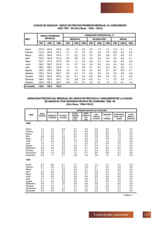 %Conociendo Apurimac
CIUDADDEABANCAY:INDICEDEPRECIOSPROMEDIOMENSUALALCONSUMIDOR
AÑO 1997 - 99 (Año Base : 1994 - 100.0)
VARIACIONPORCENTUALMENSUALDELINDICEDEPRECIOSALCONSUMIDORDELACIUDAD
DE ABANCAY, POR GRANDES GRUPOS DE CONSUMO 1996 - 99
(Año Base: 1994=100.0)
Continua …
VARIACION PORCENTUAL %INDICE PROMEDIO
MENSUAL MENSUAL ACUMULADO ANUALMES
1997 1998 1999 1997 1998 1999 1997 1998 1999 1997 1998 1999
Enero 131.8 142.4 152.5 0.3 1.0 0.0 0.3 1.0 1.3 11.5 8.1 7.1
Febrero 131.8 144.4 151.4 0.1 1.4 -0.7 0.4 2.4 -0.7 10.0 9.5 4.9
Marzo 133.3 144.6 151.4 1.1 0.2 0.0 1.5 2.6 -0.6 9.7 8.4 4.7
Abril 133.9 145.8 151.8 0.5 0.8 0.2 2.0 3.4 -0.4 9.3 8.8 4.1
Mayo 134.7 147.7 151.8 0.6 1.3 0.0 2.6 4.7 -0.4 9.2 9.6 2.8
Junio 136.5 148.7 151.9 1.3 0.7 0.0 3.9 5.5 -0.4 9.9 8.9 2.1
Julio 138.0 150.5 151.9 1.1 1.2 0.0 5.1 6.7 -0.3 9.7 9.0 1.0
Agosto 138.3 152.5 152.6 0.2 1.3 0.4 5.3 8.2 0.1 8.7 10.3 0.1
Setiemb. 139.4 153.2 152.7 0.9 0.4 0.1 6.2 8.6 0.2 9.0 9.8 -0.3
Octubre 139.8 153.4 153.3 0.3 0.1 0.4 6.5 8.8 0.6 8.3 9.7 0.0
Noviemb. 139.8 152.4 154.1 0.0 -0.8 0.5 6.5 8.1 1.1 7.4 9.0 1.1
Diciemb. 140.9 152.4 155.1 0.8 0.0 0.7 3.3 8.1 1.8 7.3 8.1 1.8
Promedio 136.6 148.9 152.5
GRANDES GRUPOS DE CONSUMO
MES
INDICE
GENERAL ALIMENTOS
Y BEBIDAS
VESTIDO Y
CALZADO
ALQUIL.
VIVIENDA
COMB.Y
ELECT.
MUEB.
ENSER.M
ANT.
VIVIE.
CUID.
CONS.DE
LA SALUD
TRANSPOR
T. Y
COMUNIC.
ESPAR.DIVER.
SERV. CULT.Y
ENSEÑ
OTROS
BIENES Y
SERVICIOS
1996
Enero 1.5 2.4 0.8 0.1 0.3 0.2 0.0 0.1 0.3
Febrero 1.4 2.2 0.1 0.7 0.8 0.5 0.2 0.3 -0.1
Marzo 1.4 1.9 0.1 0.2 0.4 0.6 0.8 3.8 0.8
Abril 0.8 0.9 0.3 0.4 0.3 0.8 0.0 1.7 0.3
Mayo 0.7 0.4 0.5 2.1 0.2 1.2 0.8 1.6 0.5
Junio 0.7 0.6 0.3 1.4 0.6 0.6 1.3 0.2 0.4
Julio 1.3 1.7 0.6 1.1 0.2 0.7 0.0 1.2 0.3
Agosto 1.0 1.6 0.3 0.6 0.1 0.5 0.1 0.1 0.2
Setiembre 0.6 0.8 0.4 0.5 0.1 0.4 0.9 0.2 0.2
Octubre 0.9 1.4 0.4 0.4 0.1 0.4 0.6 0.1 0.0
Noviembre 0.8 1.0 0.2 1.3 0.1 0.4 0.8 0.1 0.0
Diciembre 0.9 1.1 0.1 0.8 1.0 0.8 1.4 0.1 0.0
1997
Enero 0.3 0.0 0.1 1.7 1.0 1.4 1.4 0.3 0.0
Febrero 0.1 0.0 0.1 0.2 0.0 0.1 0.2 0.0 0.0
Marzo 1.1 1.3 0.0 0.5 0.1 0.1 0.9 4.9 0.0
Abril 0.5 0.0 0.3 0.0 0.0 0.0 0.0 0.3 0.0
Mayo 0.6 0.8 0.2 0.5 0.1 0.6 0.3 0.6 0.0
Junio 1.3 0.0 0.1 0.0 0.0 0.0 0.6 0.0 0.0
Julio 1.1 1.7 0.0 0.0 0.0 2.7 0.0 0.0 0.2
Agosto 0.2 0.2 0.0 0.0 0.0 2.9 0.0 0.0 0.0
Setiembre 0.9 1.1 .02 0.9 0.9 0.6 1.2 0.0 0.0
Octubre 0.3 0.0 1.1 1.4 0.0 1.4 0.0 0.1 0.5
Noviembre 0.0 -0.2 0.2 0.1 1.3 0.8 0.0 0.2 0.2
Diciembre 0.8 0.4 0.7 3.0 0.5 2.6 1.5 0.3 0.4
 