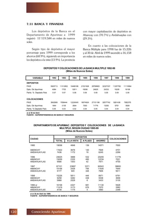 Conociendo Apurimac
7.11 BANCA Y FINANZAS
Los depósitos de la Banca en el
Departamento de Apurímac a 1999
registró 11´119,584 en miles de nuevos
soles.
Según tipo de depósitos el mayor
porcentaje para 1999 corresponde a los
ahorros (68.9%), siguiendo en importancia
los depósitos a la vista (13.9%). La provincia
con mayor capitalización de depósitos es
Abancay con (70.7%) y Andahuaylas con
(29.3%).
En cuanto a las colocaciones de la
Banca Múltiple para 1998 fue de 15,226
y al 30 de Abril de 1999 ascendió a 16,158
en miles de nuevos soles.
DEPOSITOS Y COLOCACIONES DE LA BANCA MULTIPLE 1992-99
(Miles de Nuevos Soles)
DEPARTAMENTO DE APURIMAC : DEPOSITOS Y COLOCACIONES DE LA BANCA
MULTIPLE, SEGÚN CIUDAD 1995-99
(Miles de Nuevos Soles)
VARIABLE 1992 1993 1994 1995 1996 1997 1998 1999
DEPOSITOS
PAIS 5925713 11313852 16468186 21521928 29769805 32327337 11257782 11119584
Dpto. De Apurímac 4084 7725 12811 19058 24625 24333 15226 16158
Partic. % Depósito País 0.07 0.07 0.08 0.09 0.09 0.09 0.09 0.09
COLOCACIONES
PAIS 3602908 7056444 12224045 18074924 27151196 30577742 8261438 7982376
Dpto. De Apurímac 1844 2139 2604 7000 11776 13255 6791 5928
Partic. % Depósito País 0.05 0.03 0.02 0.04 0.05 0.04 0.04 0.04
a/ al 30 de Abril
FUENTE : SUPERINTENDENCIA DE BANCA Y SEGUROS
DEPOSITOS
CIUDAD
TOTAL A LA VISTA A PLAZO AHORRO
COLOCACIONES
1995 19058 4848 139 14071 7000
ABANCAY 11622 3676 120 7826 4701
ANDAHUAYLAS 7436 1172 19 6245 2299
1996 24625 3888 532 20205 11776
ABANCAY 15059 2335 490 12234 7021
ANDAHUAYLAS 9566 1553 42 7971 4755
1997 87101 23687 3371 60043 38693
ABANCAY 15156 2426 795 11935 7644
ANDAHUAYLAS 9177 945 326 7906 5611
1998 15226 5811 444 8971 6791
ABANCAY 9258 3282 438 5538 3656
ANDAHUAYLAS 5968 2529 6 3433 3135
1999 a/ 16158 4347 681 11130 5928
ABANCAY 11419 3173 676 7570 3582
ANDAHUAYLAS 4739 1174 5 3560 2346
a/ al 30 de Abril de 1999.
FUENTE : SUPERINTENDENCIA DE BANCA Y SEGUROS
 