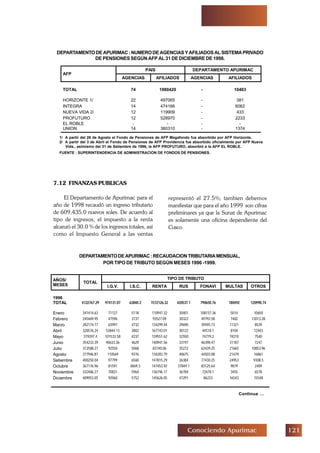 Conociendo Apurimac
DEPARTAMENTODEAPURIMAC:NUMERODEAGENCIASYAFILIADOSALSISTEMAPRIVADO
DE PENSIONES SEGÚN AFP AL 31 DE DICIEMBRE DE 1998.
1/ A partir del 26 de Agosto el Fondo de Pensiones de AFP Megafondo fue absorbido por AFP Horizonte.
2/ A partir del 3 de Abril el Fondo de Pensiones de AFP Providencia fue absorbido oficialmente por AFP Nueva
Vida., asimismo del 31 de Setiembre de 1996, la AFP PROFUTURO, absorbió a la AFP EL ROBLE.
FUENTE : SUPERINTENDENCIA DE ADMINISTRACION DE FONDOS DE PENSIONES.
7.12 FINANZAS PUBLICAS
El Departamento de Apurímac para el
año de 1998 recaudó un ingreso tributario
de 609,435.0 nuevos soles. De acuerdo al
tipo de ingresos, el impuesto a la renta
alcanzó el 30.0 % de los ingresos totales, así
como el Impuesto General a las ventas
representó el 27.5%; tambien debemos
manifestar que para el año 1999 son cifras
preliminares ya que la Sunat de Apurimac
es solamente una oficina dependiente del
Cusco.
DEPARTAMENTODEAPURIMAC:RECAUDACIONTRIBUTARIAMENSUAL,
POR TIPO DE TRIBUTO SEGÚN MESES 1996 -1999.
Continua …
PAIS DEPARTAMENTO APURIMAC
AFP
AGENCIAS AFILIADOS AGENCIAS AFILIADOS
TOTAL 74 1980420 - 10483
HORIZONTE 1/ 22 497065 - 381
INTEGRA 14 474166 - 6062
NUEVA VIDA 2/ 12 119909 - 433
PROFUTURO 12 528970 - 2233
EL ROBLE - - - -
UNION 14 360310 - 1374
TIPO DE TRIBUTOAÑOS/
MESES
TOTAL
I.G.V. I.S.C. RENTA RUS FONAVI MULTAS OTROS
1996
TOTAL 4122767.29 974131.07 63840.3 1572126.32 420537.1 790650.76 180492 120990.74
Enero 341414.63 71127 5118 110947.32 30401 108157.36 5014 10650
Febrero 245469.95 47596 3737 93527.09 30322 49792.58 7482 13013.28
Marzo 282174.17 63997 4732 134299.44 29690 39595.73 11321 8539
Abril 320576.24 53844.13 3802 167743.01 30122 44518.1 8104 12443
Mayo 379397.4 101533.58 4237 139551.62 32550 74779.2 19210 7540
Junio 354233.39 90633.36 4629 140941.56 33197 46398.47 31187 7247
Julio 312588.27 92550 5068 83740.06 35272 63439.25 21665 10853.96
Agosto 377946.87 110569 9376 134283.79 40675 44503.08 21679 16861
Setiembre 400250.04 97799 6560 147815.29 36384 77430.25 24953 9308.5
Octubre 367176.96 81591 4869.3 147453.92 37849.1 83125.64 9879 2409
Noviembre 332486.27 70831 5964 136196.17 36784 72678.1 3455 6578
Diciembre 409053.05 92060 5752 145626.05 47291 86233 16543 15548
 