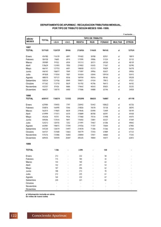 Conociendo Apurimac
Conclusión …
TIPO DE TRIBUTOAÑOS/
MESES
TOTAL
I.G.V. I.S.C. RENTA RUS FONAVI MULTAS OTROS
DEPARTAMENTODEAPURIMAC:RECAUDACIONTRIBUTARIAMENSUAL,
POR TIPO DE TRIBUTO SEGÚN MESES 1996 -1999.
1997
TOTAL 5577420 1324729 89446 2136926 514630 984165 a/ 527524
Enero 454780 116129 6891 191602 38788 82551 a/ 18819
Febrero 384158 74605 6914 177095 39086 51324 a/ 35133
Marzo 395989 91552 6934 141313 38721 69330 a/ 48139
Abril 578639 131093 7050 274903 43435 71367 a/ 50790
Mayo 466141 127753 6401 140658 41213 93839 a/ 56278
Junio 446742 106077 7049 171097 39956 82637 a/ 39926
Julio 491828 115554 7007 161654 43044 109154 a/ 55415
Agosto 488570 107121 8536 169704 45816 98165 a/ 59228
Setiembre 500534 121936 8949 194871 47434 79813 a/ 47531
Octubre 471262 112710 8629 161702 45706 96413 a/ 46102
Noviembre 432357 81426 8686 174642 46543 85825 a/ 35235
Diciembre 466421 138774 6400 177686 44888 63746 a/ 34928
1998
TOTAL 6838147 1768374 131555 2592098 886035 768887 a/ 691198
Enero 625984 159455 7797 236942 55442 100622 a/ 65726
Febrero 550876 164495 5546 210826 76578 55138 a/ 38293
Marzo 562014 119681 8639 219646 83490 72409 a/ 58149
Abril 674999 171011 6570 310889 80700 60391 a/ 45438
Mayo 452636 93751 9536 171860 75516 57498 a/ 44475
Junio 509206 137616 9691 176402 72801 65327 a/ 47369
Julio 524213 120155 7252 211991 74467 61306 a/ 49042
Agosto 643981 198415 11594 219356 71707 75004 a/ 67905
Setiembre 545330 126519 14497 214078 71306 51366 a/ 67564
Octubre 564157 157600 13663 184779 73103 67889 a/ 67123
Noviembre 575316 131806 16483 230004 72921 46860 a/ 77242
Diciembre 609435 187870 20287 205325 78004 55077 a/ 62872
1999
TOTAL 1.586 - 2.090 - 548 - -
Enero 213 - 232 - 58 - -
Febrero 115 - 185 - 32 - -
Marzo 144 - 184 - 63 - -
Abril 142 - 291 - 54 - -
Mayo 187 - 206 - 62 - -
Junio 188 - 213 - 70 - -
Julio 212 - 225 - 61 - -
Agosto 164 - 232 - 67 - -
Setiembre 220 - 321 - 82 - -
Octubre - - - - - - -
Noviembre - - - - - -
Diciembre - - - - - - -
a/ Información incluida en otros.
En miles de nuevo soles
 
