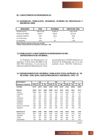 Conociendo Apurimac
III.- CARACTERISTICAS DEMOGRAFICAS
3.1 SUPERFICIE, POBLACION, DENSIDAD, NUMERO DE PROVINCIAS Y
DISTRITOS: 2000
Continúa...
3.2 POBLACION Y CARACTERISTICAS DEMOGRAFICAS DEL
DEPARTAMENTO DE APURIMAC.
La Población del Departamento de
Apurimac, al 30 de Junio del 2000, es de
426,904 habitantes, La provincia de
Abancay (capital del Departamento ) tiene
aproximadamente 118,853 habitantes y la
provincia de Andahuaylas que es la mas
poblada tiene 144,961 habitantes.
3.3 DEPARATAMENTO DE APURIMAC: POBLACION TOTAL ESTIMADA AL 30
DE JUNIO , POR SEXO, SEGUN PROVINCIAS Y DISTRITOS, 1995 - 97
DEPARTAMENTO 1995 1996 1997
PROVINCIAS Y DISTRITOS TOTAL Hom. Muj. TOTAL Hom. Muj. TOTAL Hom. Muj.
APURIMAC 407167 202318 204849 410959 204192 206767 414832 206009 208823
ABANCAY 105516 53417 52099 108094 54715 53379 110725 56015 54710
ABANCAY 58908 29815 29093 61105 30923 30182 63349 32039 31310
CHACOCHE 1471 703 768 1478 706 772 1485 709 776
CIRCA 3265 1658 1607 3276 1664 1612 3287 1669 1618
CURAHUASI 17042 8763 8279 17246 8866 8380 17453 8967 8486
HUANIPACA 4970 2570 2400 5009 2591 2418 5049 2609 2440
LAMBRAMA 5071 2527 2544 5064 2523 2541 5057 2518 2539
PICHIRHUA 5383 2600 2783 5406 2611 2795 5429 2621 2808
SAN PED. DE CACHORA 4063 2089 1974 4066 2089 1977 4069 2090 1979
TAMBURCO 5343 2692 2651 5444 2742 2702 5547 2793 2754
ANDAHUAYLAS 138042 67099 70943 139390 67748 71642 140762 68374 72388
ANDAHUAYLAS 26611 13366 13245 27024 13572 13452 27442 13772 13670
ANDARAPA 7507 3569 3938 7557 3592 3965 7608 3614 3994
CHIARA 2007 957 1050 2032 969 1063 2058 981 1077
HUANCARAMA 7739 3666 4073 7795 3691 4104 7852 3716 4136
INDICADOR PAIS APURIMAC RESTO DEL PAIS
Superficie (Km2) 1’285,215.60 20,895.79 1’264,319.90
Población (En Miles) 25,661.7 426,90 25,234,8
Densidad (Hab/Km²) 19,97 20,43 19,96
N° de Provincias 194 7 187
N° de Distritos 1,818 80 1,738
NOTA: Población estimada al 30 de Junio del 2000
FUENTE: Instituto Nacional de Estadística e Informática – INEI
 