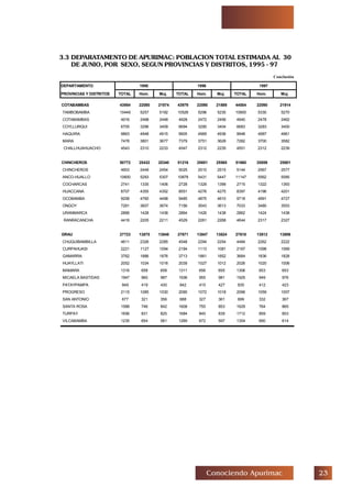 !Conociendo Apurimac
Conclusión
DEPARTAMENTO 1995 1996 1997
PROVINCIAS Y DISTRITOS TOTAL Hom. Muj. TOTAL Hom. Muj. TOTAL Hom. Muj.
COTABAMBAS 43954 22080 21874 43979 22090 21889 44004 22090 21914
TAMBOBAMBA 10449 5257 5192 10526 5296 5230 10600 5330 5270
COTABAMBAS 4916 2468 2448 4928 2472 2456 4940 2478 2462
COYLLURQUI 6705 3296 3409 6694 3290 3404 6683 3283 3400
HAQUIRA 9863 4948 4915 9905 4969 4936 9948 4987 4961
MARA 7478 3801 3677 7379 3751 3628 7282 3700 3582
CHALLHUAHUACHO 4543 2310 2233 4547 2312 2235 4551 2312 2239
CHINCHEROS 50772 25432 25340 51216 25651 25565 51660 25859 25801
CHINCHEROS 4903 2449 2454 5025 2510 2515 5144 2567 2577
ANCO-HUALLO 10600 5293 5307 10878 5431 5447 11147 5562 5585
COCHARCAS 2741 1335 1406 2728 1329 1399 2715 1322 1393
HUACCANA 8707 4355 4352 8551 4276 4275 8397 4196 4201
OCOBAMBA 9258 4760 4498 9485 4875 4610 9718 4991 4727
ONGOY 7281 3607 3674 7156 3543 3613 7033 3480 3553
URANMARCA 2866 1428 1438 2864 1426 1438 2862 1424 1438
RANRACANCHA 4416 2205 2211 4529 2261 2268 4644 2317 2327
GRAU 27723 13875 13848 27671 13847 13824 27618 13812 13806
CHUQUIBAMBILLA 4611 2326 2285 4548 2294 2254 4484 2262 2222
CURPAHUASI 2221 1127 1094 2194 1113 1081 2167 1098 1069
GAMARRA 3762 1886 1876 3713 1861 1852 3664 1836 1828
HUAYLLATI 2052 1034 1018 2039 1027 1012 2026 1020 1006
MAMARA 1316 658 658 1311 656 655 1306 653 653
MICAELA BASTIDAS 1947 960 987 1936 955 981 1925 949 976
PATAYPAMPA 849 419 430 842 415 427 835 412 423
PROGRESO 2115 1085 1030 2090 1072 1018 2066 1059 1007
SAN ANTONIO 677 321 356 688 327 361 699 332 367
SANTA ROSA 1588 746 842 1608 755 853 1629 764 865
TURPAY 1656 831 825 1684 845 839 1712 859 853
VILCABAMBA 1235 654 581 1269 672 597 1304 690 614
3.3 DEPARATAMENTO DE APURIMAC: POBLACION TOTAL ESTIMADA AL 30
DE JUNIO, POR SEXO, SEGUN PROVINCIAS Y DISTRITOS, 1995 - 97
 