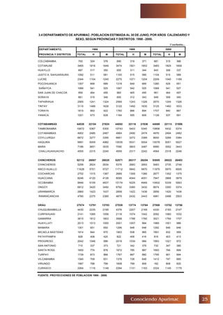 #Conociendo Apurimac
Conclusión...
DEPARTAMENTO, 1998 1999 2000
PROVINCIA Y DISTRITOS TOTAL H M TOTAL H M TOTAL H M
APURIMAC 418775 207996 210779 422868 210046 212822 426904 211956 214948COLCABAMBA 700 324 376 690 319 371 681 315 366
COTARUSE 3465 1816 1649 3474 1821 1653 3483 1825 1658
HUAYLLO 667 317 350 655 311 344 643 306 337
JUSTO A. SAHUARAURA 1092 511 581 1100 515 585 1104 515 589
LUCRE 2344 1104 1240 2275 1071 1204 2209 1040 1169
POCOHUANCA 1357 668 689 1318 649 669 1280 629 651
SAÑAYCA 1066 541 525 1067 542 525 1068 541 527
SAN JUAN DE CHACOA 959 464 495 960 465 495 961 464 497
SORAYA 661 315 346 655 312 343 649 309 340
TAPAIRIHUA 2565 1241 1324 2569 1243 1326 2570 1244 1326
TINTAY 3115 1489 1626 3122 1492 1630 3125 1492 1633
TORAYA 1815 893 922 1760 866 894 1707 840 867
YANACA 1201 573 628 1164 555 609 1128 537 591
COTABAMBAS 44028 22104 21924 44052 22116 21936 44069 22113 21956
TAMBOBAMBA 10672 5367 5305 10743 5403 5340 10806 5432 5374
COTABAMBAS 4952 2485 2467 4964 2490 2474 4976 2494 2482
COYLLURQUI 6672 3277 3395 6661 3272 3389 6650 3266 3384
HAQUIRA 9991 5009 4982 10035 5031 5004 10078 5051 5027
MARA 7186 3651 3535 7090 3603 3487 6995 3552 3443
CHALLHUAHUACHO 4555 2315 2240 4559 2317 2242 4564 2318 2246
CHINCHEROS 52112 26087 26025 52571 26317 26254 53005 26522 26483
CHINCHEROS 5258 2624 2634 5376 2683 2693 5483 2735 2748
ANCO-HUALLO 11428 5701 5727 11712 5842 5870 11975 5970 6005
COCHARCAS 2702 1315 1387 2689 1309 1380 2677 1302 1375
HUACCANA 8246 4120 4126 8095 4044 4051 7947 3968 3979
OCOBAMBA 9946 5109 4837 10174 5225 4949 10402 5339 5063
ONGOY 6912 3420 3492 6792 3360 3432 6674 3300 3374
URANMARCA 2860 1423 1437 2858 1422 1436 2856 1420 1436
RANRACANCHA 4760 2375 2385 4875 2432 2443 4991 2488 2503
GRAU 27574 13791 13783 27538 13774 13764 27508 13752 13756
CHUQUIBAMBILLA 4430 2235 2195 4376 2207 2169 4330 2183 2147
CURPAHUASI 2141 1085 1056 2116 1074 1042 2092 1060 1032
GAMARRA 3615 1812 1803 3568 1788 1780 3521 1764 1757
HUAYLLATI 2013 1013 1000 2001 1007 994 1989 1001 988
MAMARA 1301 651 650 1296 648 648 1292 646 646
MICAELA BASTIDAS 1914 944 970 1903 938 965 1891 932 959
PATAYPAMPA 828 408 420 822 406 416 816 403 413
PROGRESO 2042 1046 996 2018 1034 984 1993 1021 972
SAN ANTONIO 710 337 373 721 342 379 732 347 385
SANTA ROSA 1650 774 876 1672 785 887 1693 794 899
TURPAY 1739 873 866 1767 887 880 1795 901 894
VILCABAMBA 1340 709 631 1376 728 648 1412 747 665
VIRUNDO 1587 788 799 1608 799 809 162 808 820
CURASCO 2264 1116 1148 2294 1131 1163 2324 1145 1179
FUENTE: PROYECCIONES DE POBLACION 1995 - 2000.
3.4 DEPARTAMENTO DE APURIMAC: POBLACION ESTIMADA AL 30 DE JUNIO, POR AÑOS CALENDARIO Y
SEXO, SEGUN PROVINCIAS Y DISTRITOS: 1998 - 2000.
 