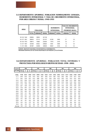 $ Conociendo Apurimac
3.5 DEPARTAMENTO APURIMAC: POBLACION NOMINALMENTE CENSADA,
INCREMENTO INTERCENSAL Y TASA DE CRECIMIENTO INTERCENSAL,
POR AREA URBANA Y RURAL: 1940-1993
TASA DE CRECIMIENTO
INCREMENTO INTERCENSAL
POBLACION INTERCENSAL (PROMEDIO ANUAL)
AÑOS
TOTAL URBANA RURAL URBANA RURAL URBANA RURAL
09 / 06 / 1940 258094 36936 221158 - - - -
02 / 07 / 1961 288223 57116 231107 20180 9949 2.1 0.2
04 / 06 / 1972 308613 75088 233525 17972 2418 2.5 0.1
12 / 07 / 1981 323346 83422 239924 8334 6399 1.2 0.3
11 / 07 / 1993 381997 133949 248048 50527 8124 4.0 0.3
FUENTE: INSTITUTO NACIONAL DE ESTADISTICA E INFORMATICA.
Resultados Definitivos de los Censos Nacionales IX de Población y IV de Vivienda.
3.6 DEPARTAMENTO APURIMAC: POBLACION TOTAL ESTIMADA Y
PROYECTADA POR SEXO,SEGUN GRUPOS DE EDAD: 1998 - 2002.
1998 1999 2000 2001 2002GRUPOS
DE EDAD TOTAL H. M. TOTAL H. M. TOTAL H. M. TOTAL H. M. TOTAL H. M.
TOTAL 417280 207251 210029 421351 209290 212061 425367 211291 214076 429461 213314 216147 433646 215389 218257
0 – 4 60784 29729 31055 59776 29225 30551 58835 28774 30061 58103 28422 29681 57478 28114 29364
5 – 9 63667 31590 32077 62721 30889 31832 61671 30185 31486 60710 29679 31031 59734 29191 30543
10-14 59677 30508 29169 61003 31083 29920 61948 31419 30529 61897 31208 30689 61473 30809 30664
15-19 44423 23876 20547 46061 24547 21514 47803 25248 22555 49669 26103 23566 51503 26954 24549
20-24 31433 17009 14424 32084 17637 14447 32871 18406 14465 34316 19113 15203 35856 19800 16056
25-29 26071 13099 12972 26547 13536 13011 27051 13990 13061 27407 14432 12975 27910 14963 12947
30-34 23164 10947 12217 23588 11179 12409 24041 11460 12581 24486 11801 12685 24964 12190 12774
35-39 20385 9680 10705 20835 9839 10996 21264 9986 11278 21704 10163 11541 22139 10354 11785
40-44 17587 8508 9079 17968 8670 9298 18376 8828 9548 18772 8965 9807 19216 9119 10097
45-49 15299 7237 8062 15498 7389 8109 15704 7534 8170 16014 7695 8319 16345 7852 8493
50-54 13440 6242 7198 13612 6273 7339 13793 6307 7486 13933 6409 7524 14101 6536 7565
55-59 11526 5450 6076 11627 5528 6099 11772 5573 6199 11925 5589 6336 12095 5607 6488
60-64 9776 4600 5176 9824 4620 5204 9883 4640 5243 9976 4692 5284 10066 4741 5325
65-69 7857 3591 4266 7930 3660 4270 7991 3703 4288 8048 3737 4311 8103 3767 4336
70-74 5539 2410 3129 5621 2453 3168 5703 2494 3209 5775 2544 3231 5856 2603 3253
75-79 3463 1450 2013 3465 1448 2017 3466 1443 2023 3518 1460 2058 3584 1486 2098
80 y más 3189 1325 1864 3191 1314 1877 3195 1301 1894 3208 1302 1906 3223 1303 1920
 
