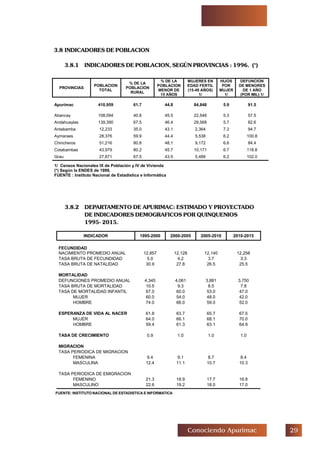 'Conociendo Apurimac
3.8 INDICADORES DE POBLACION
3.8.1 INDICADORES DE POBLACION, SEGÚN PROVINCIAS : 1996. (*)
3.8.2 DEPARTAMENTO DE APURIMAC: ESTIMADO Y PROYECTADO
DE INDICADORES DEMOGRAFICOS POR QUINQUENIOS
1995- 2015.
PROVINCIAS
POBLACION
TOTAL
% DE LA
POBLACION
RURAL
% DE LA
POBLACION
MENOR DE
15 AÑOS
MUJERES EN
EDAD FERTIL
(15-49 AÑOS)
1/
HIJOS
POR
MUJER
1/
DEFUNCION
DE MENORES
DE 1 AÑO
(POR MIL) 1/
Apurímac 410,959 61.7 44.8 84,848 5.9 91.5
Abancay 108,094 40.8 45.5 22,546 5.3 57.5
Andahuaylas 139,390 67.5 46.4 29,568 5.7 82.6
Antabamba 12,233 35.0 43.1 2,364 7.2 94.7
Aymaraes 28,376 59.9 44.4 5,538 6.2 100.8
Chincheros 51,216 80.8 48.1 9,172 6.6 84.4
Cotabambas 43,979 80.2 45.7 10,171 6.7 118.8
Grau 27,671 67.5 43.5 5,489 6.2 102.0
1/ Censos Nacionales IX de Población y IV de Vivienda
(*) Según la ENDES de 1996.
FUENTE : Instituto Nacional de Estadística e Informática
INDICADOR 1995-2000 2000-2005 2005-2010 2010-2015
FECUNDIDAD
NACIMIENTO PROMEDIO ANUAL 12,857 12,128 12,140 12,258
TASA BRUTA DE FECUNDIDAD 5.0 4.2 3.7 3.3
TASA BRUTA DE NATALIDAD 30.9 27.8 26.5 25.5
MORTALIDAD
DEFUNCIONES PROMEDIO ANUAL 4,345 4,061 3,881 3,750
TASA BRUTA DE MORTALIDAD 10.5 9.3 8.5 7.8
TASA DE MORTALIDAD INFANTIL 67.0 60.0 53.0 47.0
MUJER 60.0 54.0 48.0 42.0
HOMBRE 74.0 66.0 59.0 52.0
ESPERANZA DE VIDA AL NACER 61.8 63.7 65.7 67.5
MUJER 64.0 66.1 68.1 70.0
HOMBRE 59.4 61.3 63.1 64.9
TASA DE CRECIMIENTO 0.9 1.0 1.0 1.0
MIGRACION
TASA PERIODICA DE MIGRACION
FEMENINA 9.4 9.1 8.7 8.4
MASCULINA 12.4 11.1 10.7 10.3
TASA PERIODICA DE EMIGRACION
FEMENINO 21.3 18.9 17.7 16.8
MASCULINO 22.6 19.2 18.0 17.0
FUENTE: INSTITUTO NACIONAL DE ESTADISTICA E INFORMATICA
 